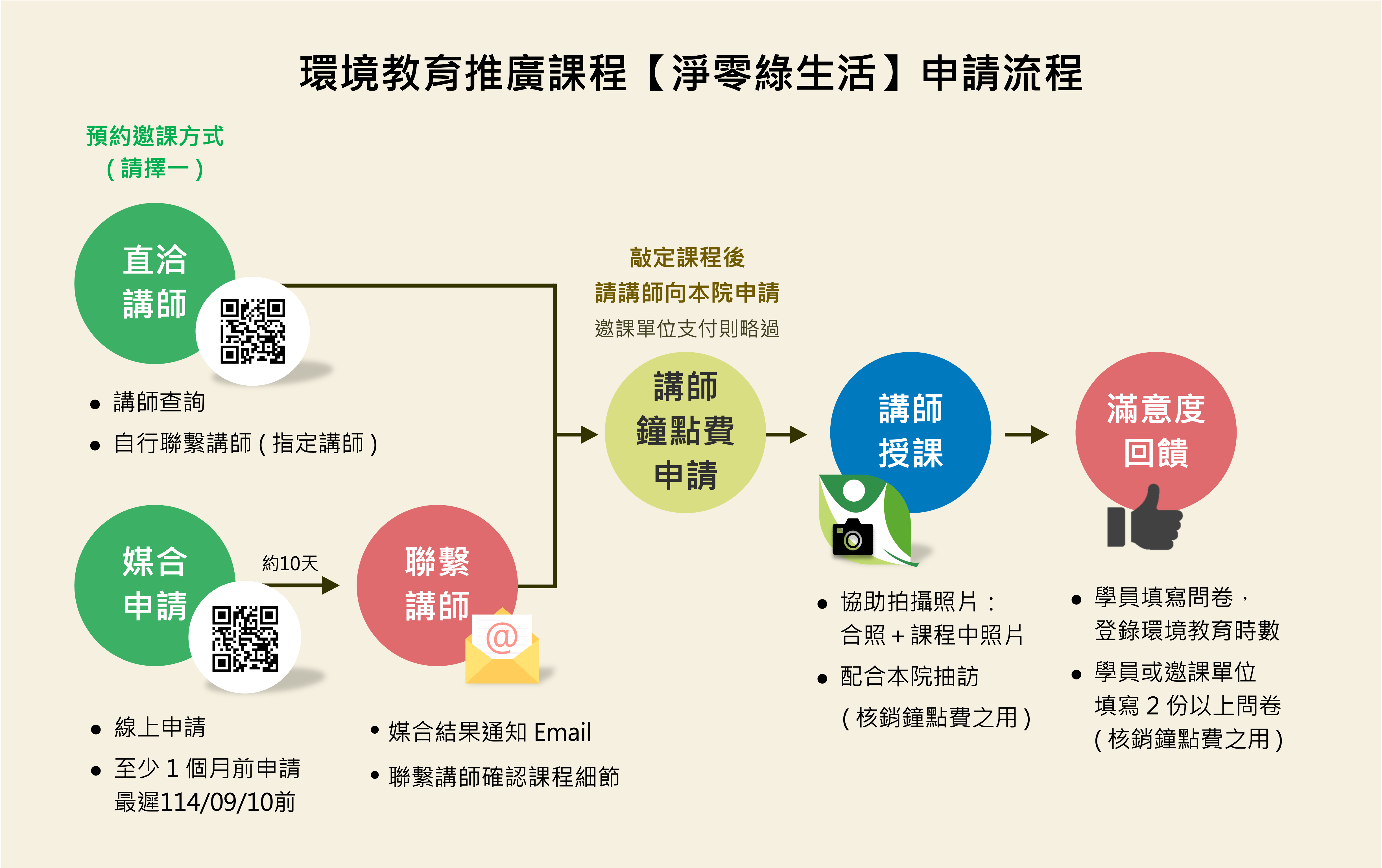 報名方式及流程