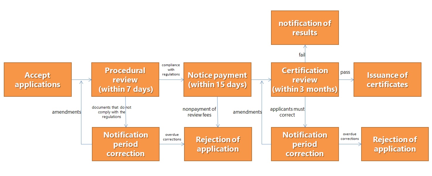 Certification review