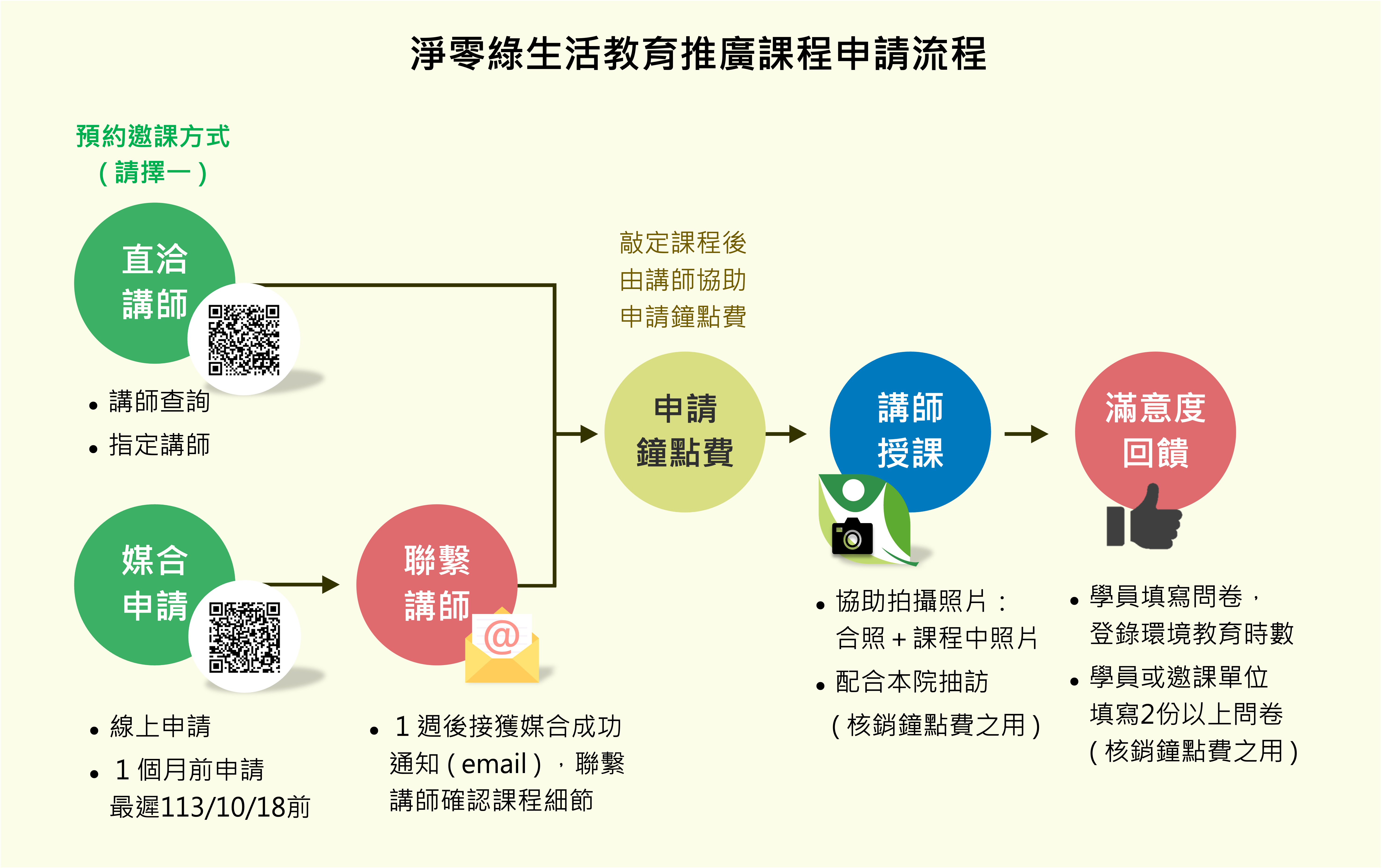 報名方式及流程