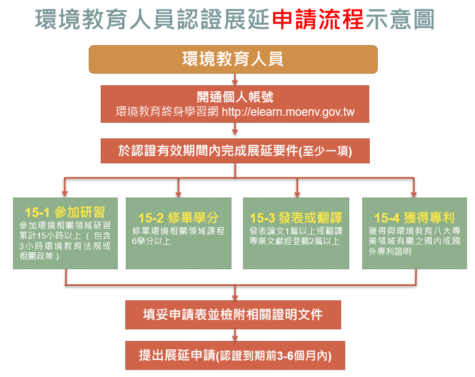 申請流程圖 