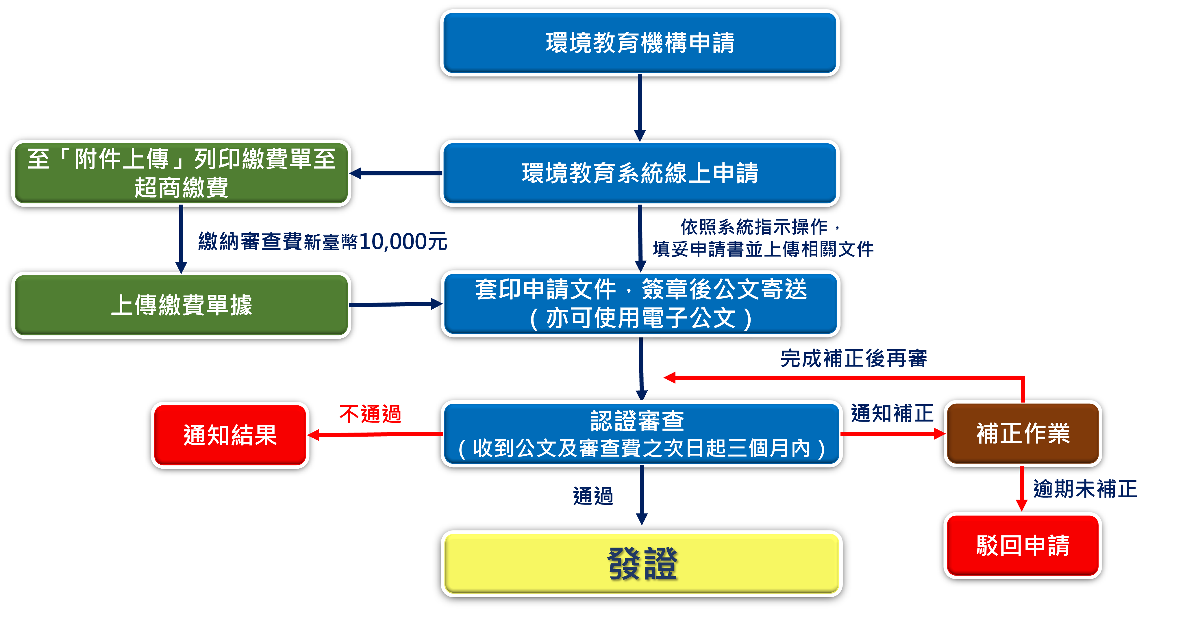 申請流程圖