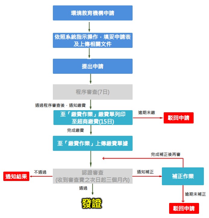 申請流程圖