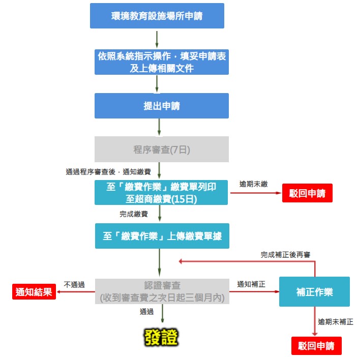 申請流程圖